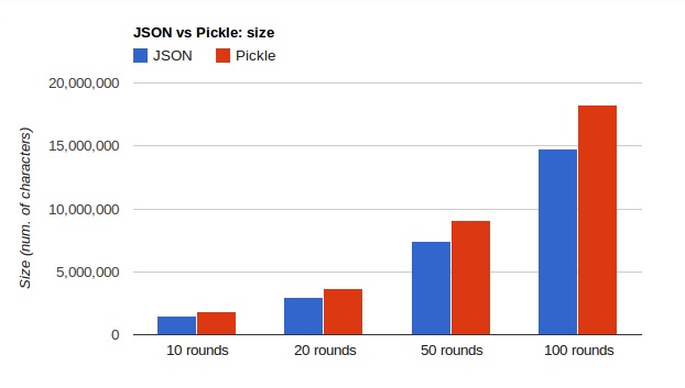 pickle-vs-json-size